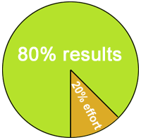 The 80-20 Rule states that 80% of our results are derived from 20% of our efforts.